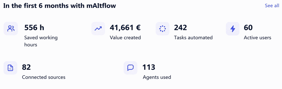 mAItflow ROI dashboard – overview of key metrics and results