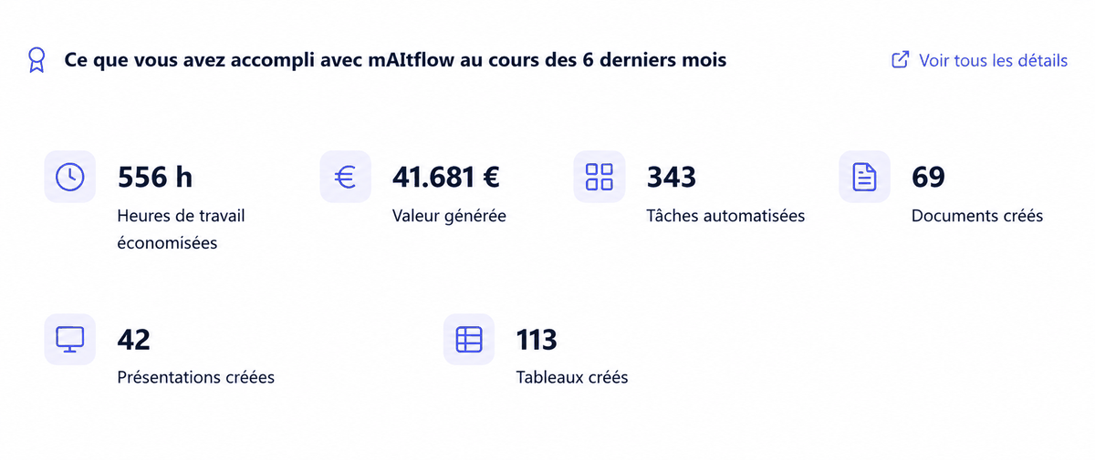 Tableau de bord ROI de mAItflow – aperçu des indicateurs et des résultats